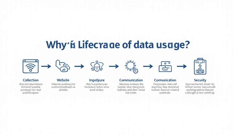 A flowchart diagram showing how collected data is used for various purposes like order fulfillment, personalization, and security, with arrows connecting the stages.